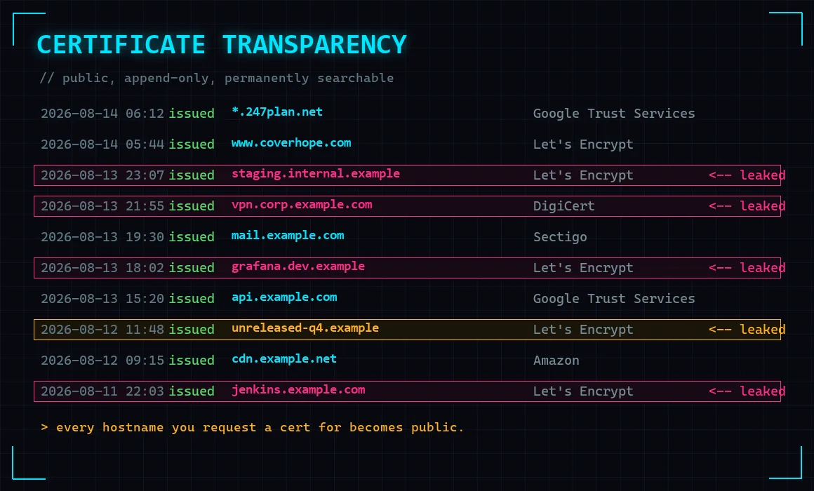 A scrolling certificate transparency log with several internal-looking hostnames highlighted as leaked