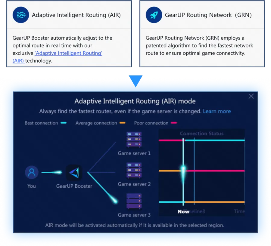GearUP Adaptive Intelligent Routing technology overview